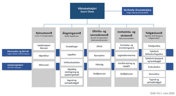 Mynd af skipuriti skattsins